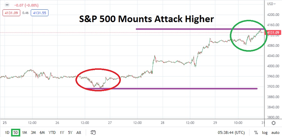 الرسم البياني الأسبوعي لمؤشر S&P500 الرسم البياني الأسبوعي لمؤشر S&P500